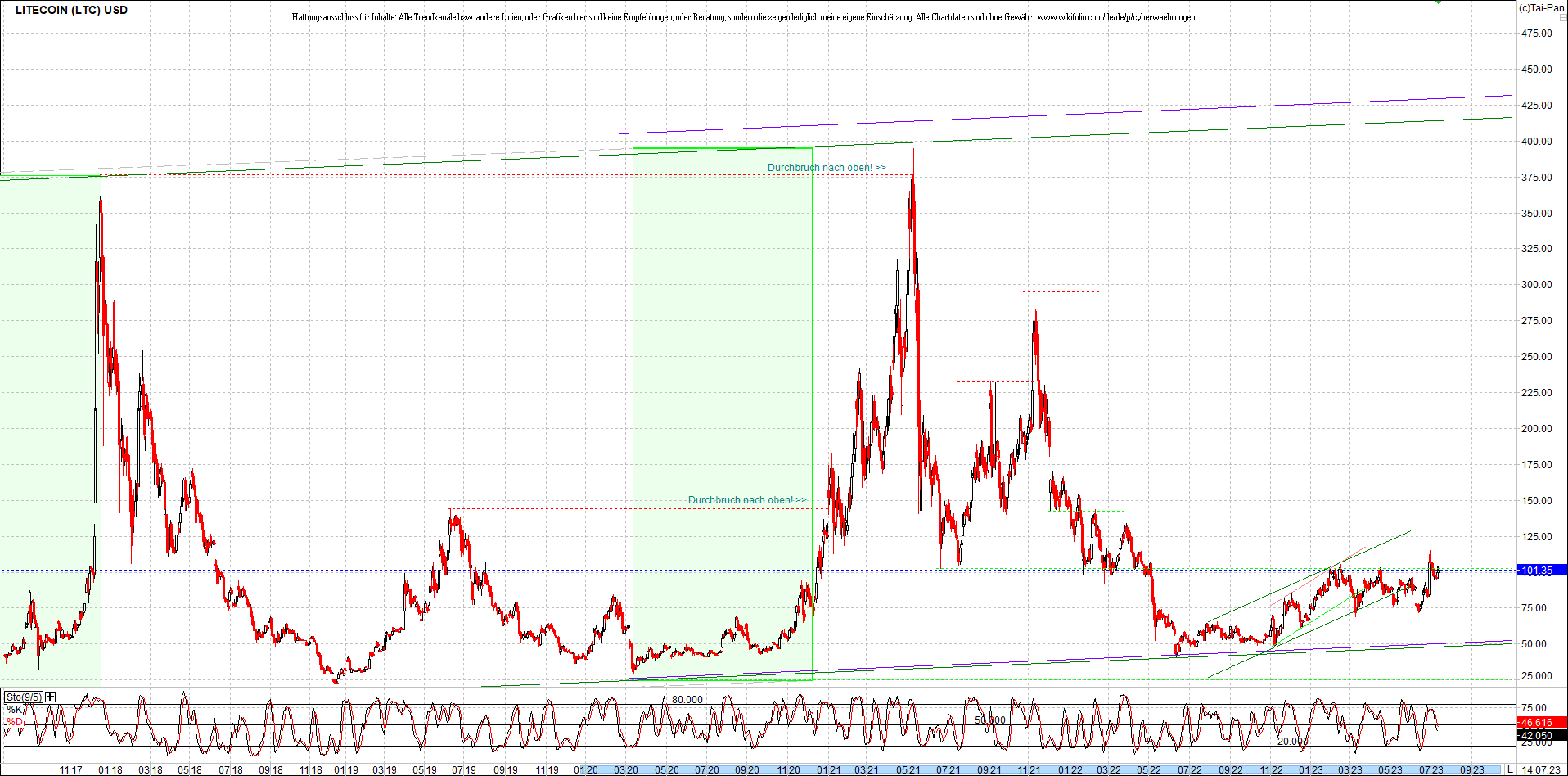 litecoin_(ltc)_chart_heute_morgen.png