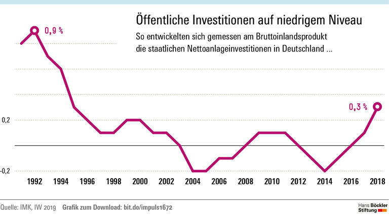 impuls_grafik_18_2019_4_nettoinvestitionen_rd....jpg