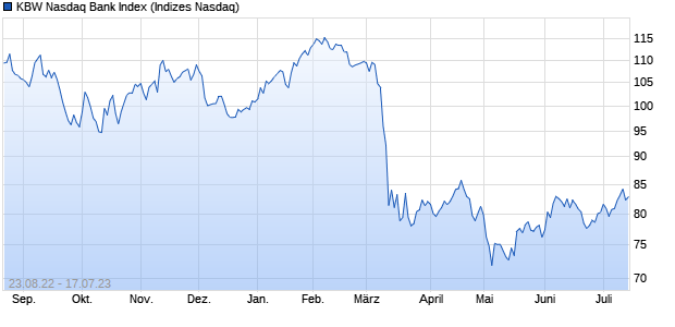 chart_year_kbwnasdaqbankindex.png
