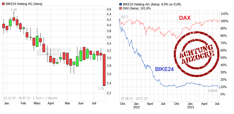 chart_free_bike24holdingag.png