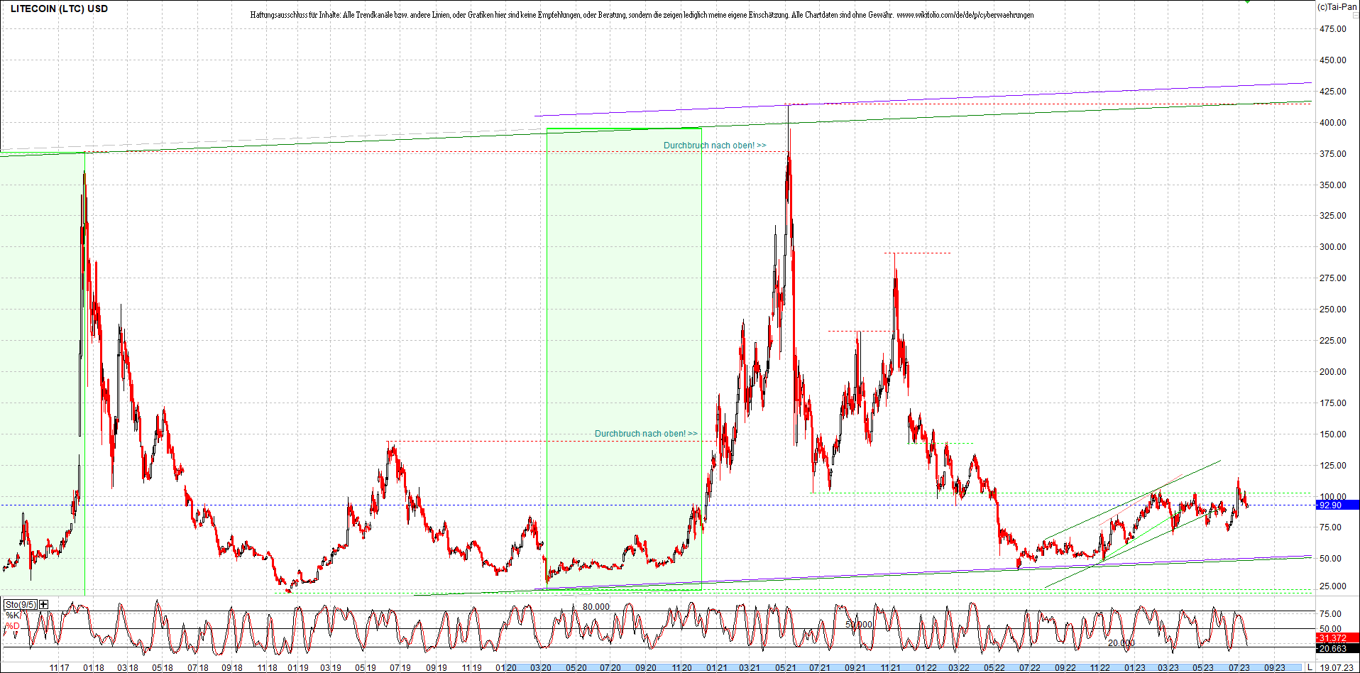 litecoin_(ltc)_chart_heute_morgen.png