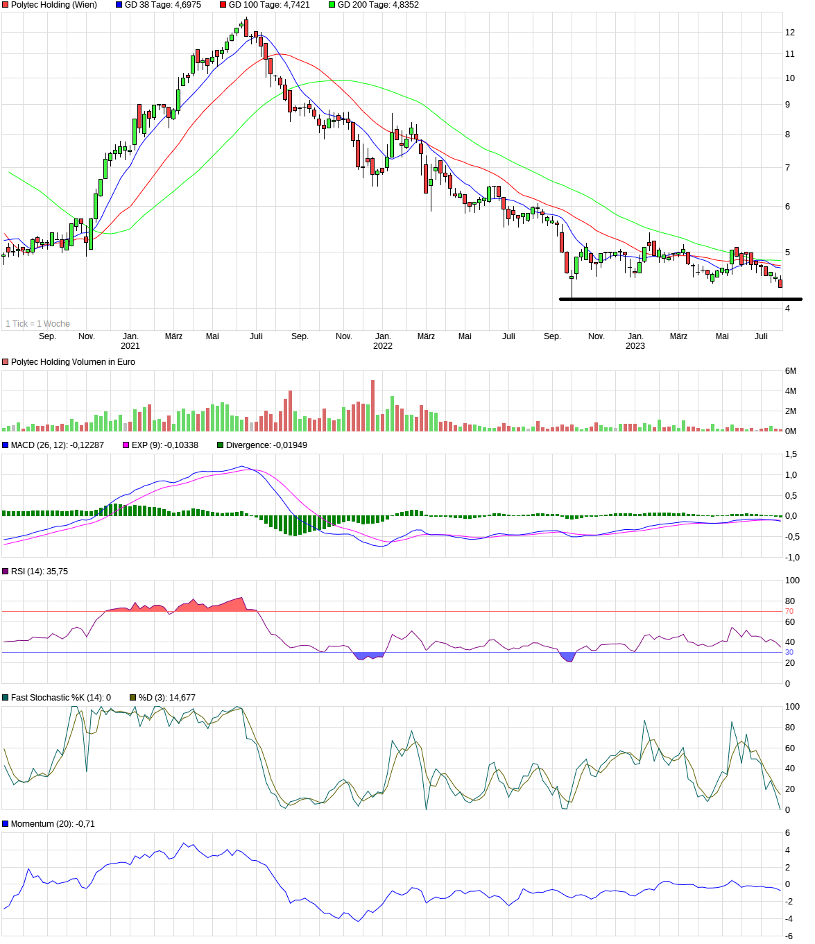 chart_3years_polytecholding.png