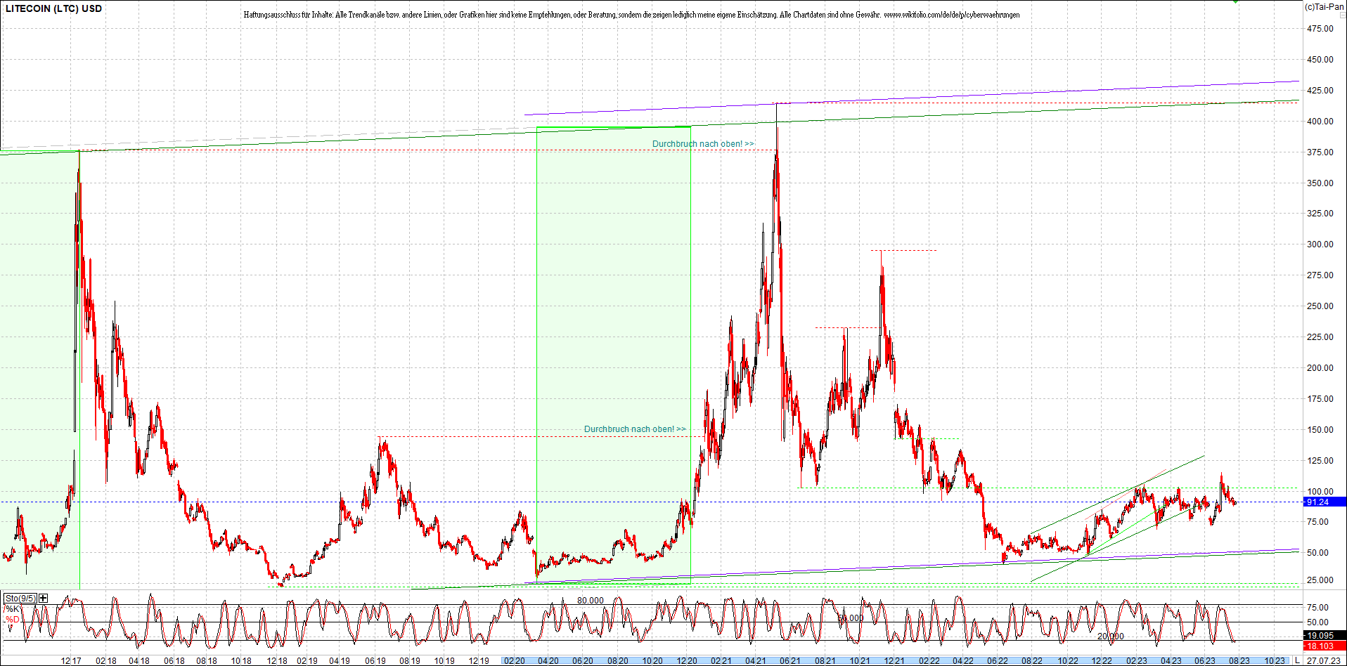 litecoin_(ltc)_chart_heute_morgen.png