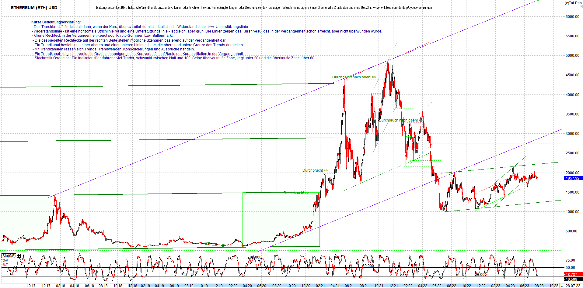 ethereum_chart_am_morgen.png