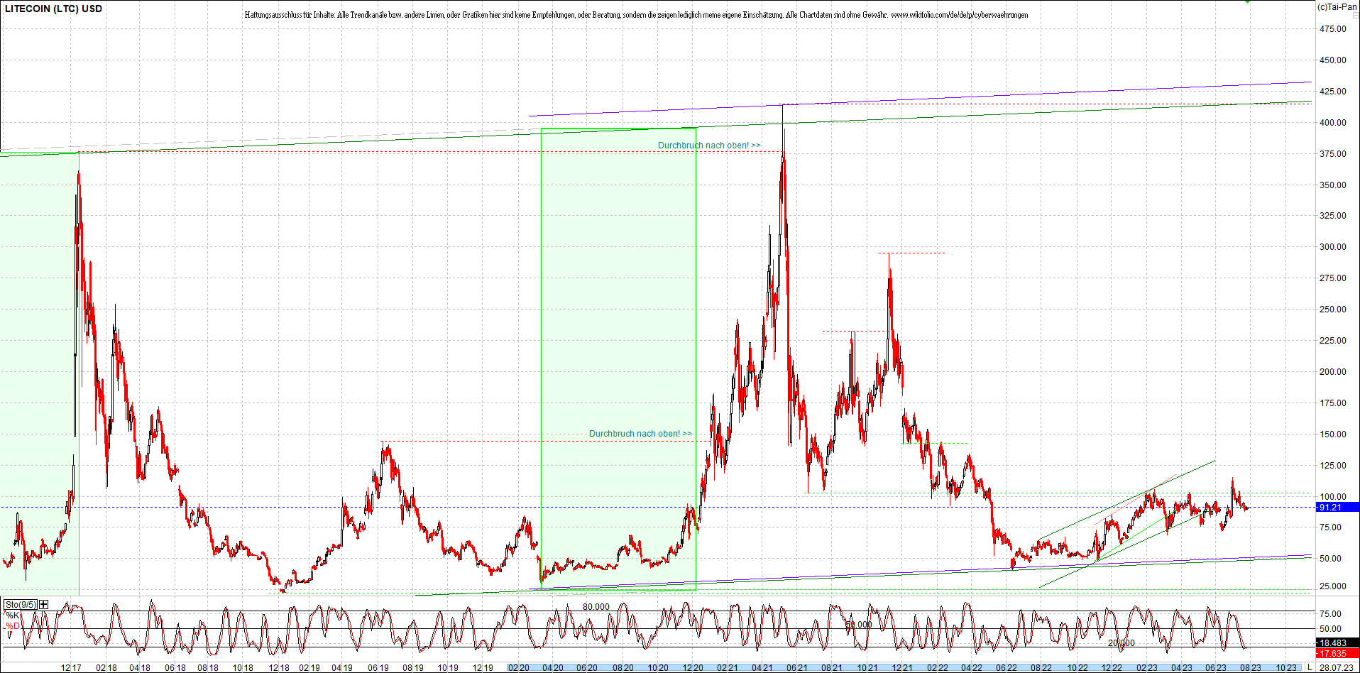 litecoin_(ltc)_chart_heute_morgen.png