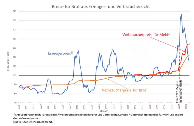 abbildung_1_bortpreis_ab_2000-....webp