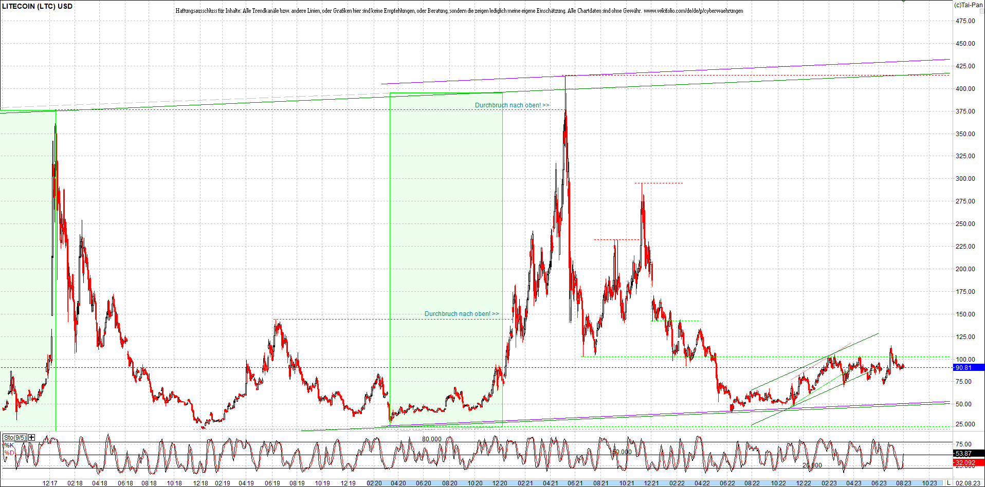 litecoin_(ltc)_chart_heute_morgen.png