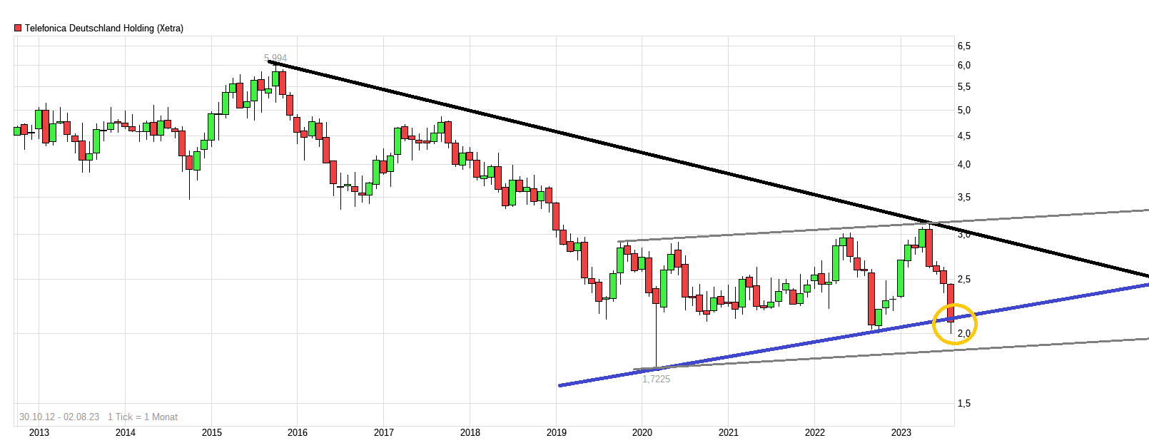 chart_all_telefonicadeutschlandholding.png