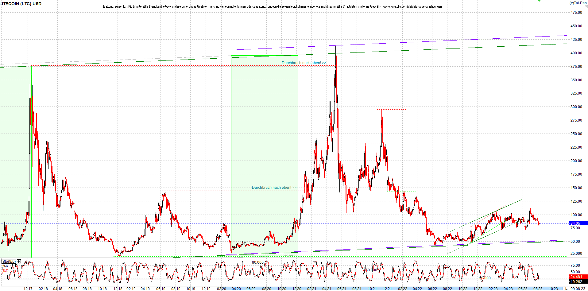 litecoin_(ltc)_chart_heute_morgen.png