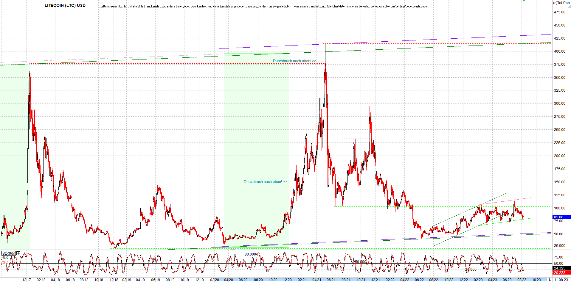 litecoin_(ltc)_chart_heute_morgen.png