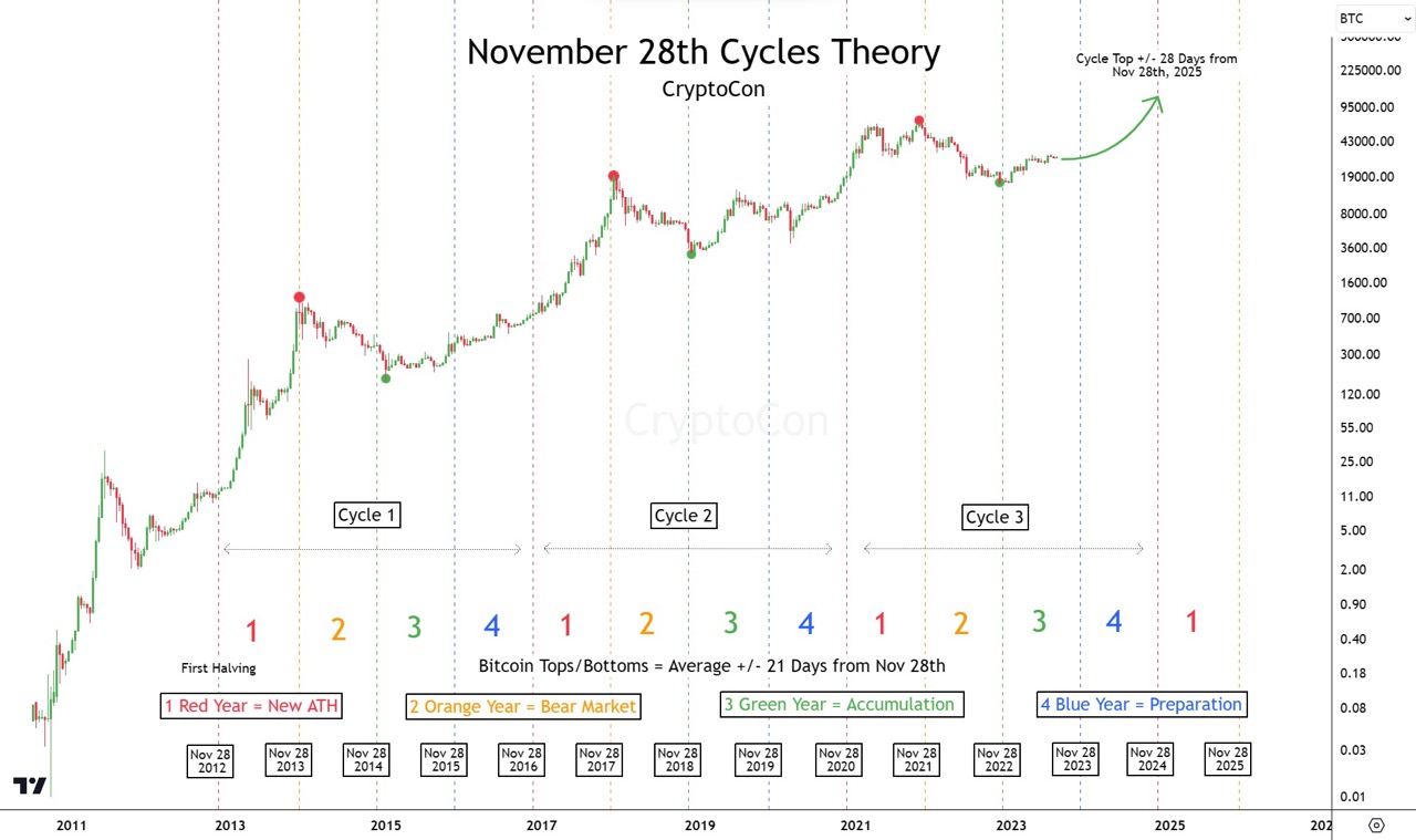 zyklustheorie-cryptocon-btc-coin-update.jpeg