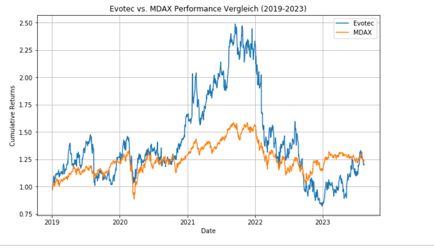 evotec_vs_mdax.png