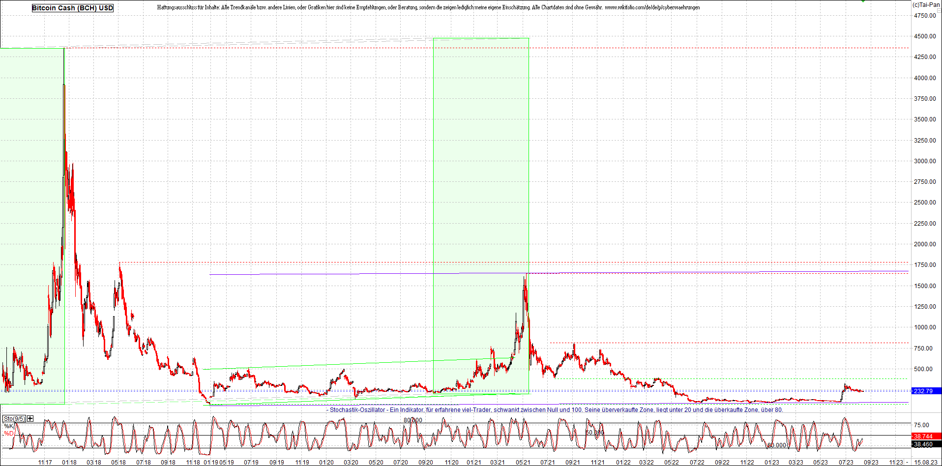 bitcoin_cash_(bch)_heute_morgen.png
