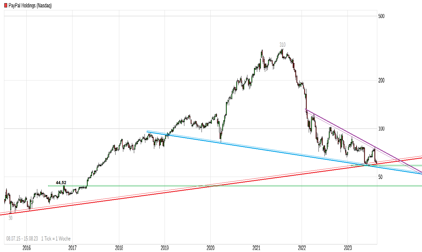 chart_all_paypalholdings.png