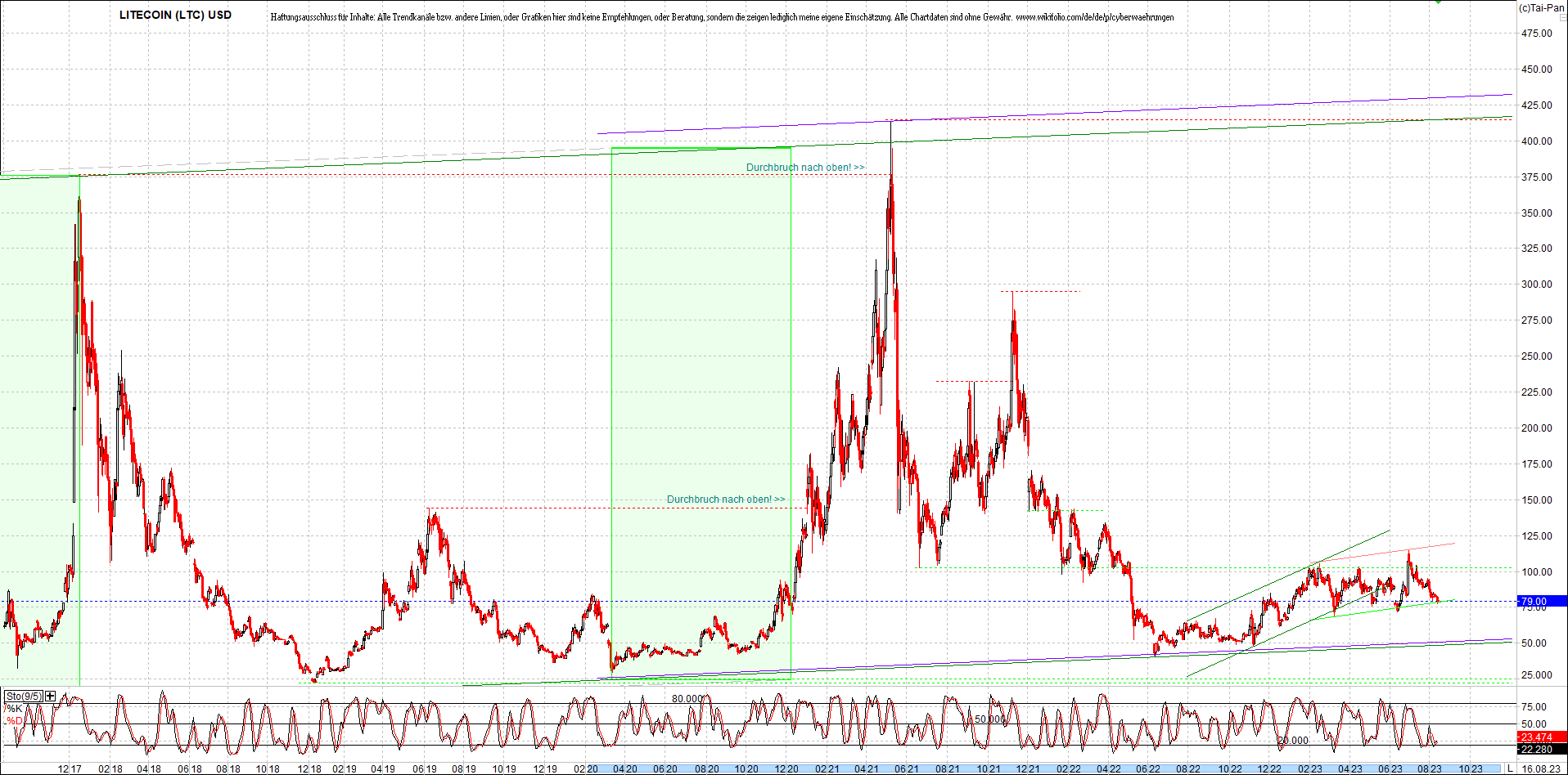 litecoin_(ltc)_chart_heute_morgen.png