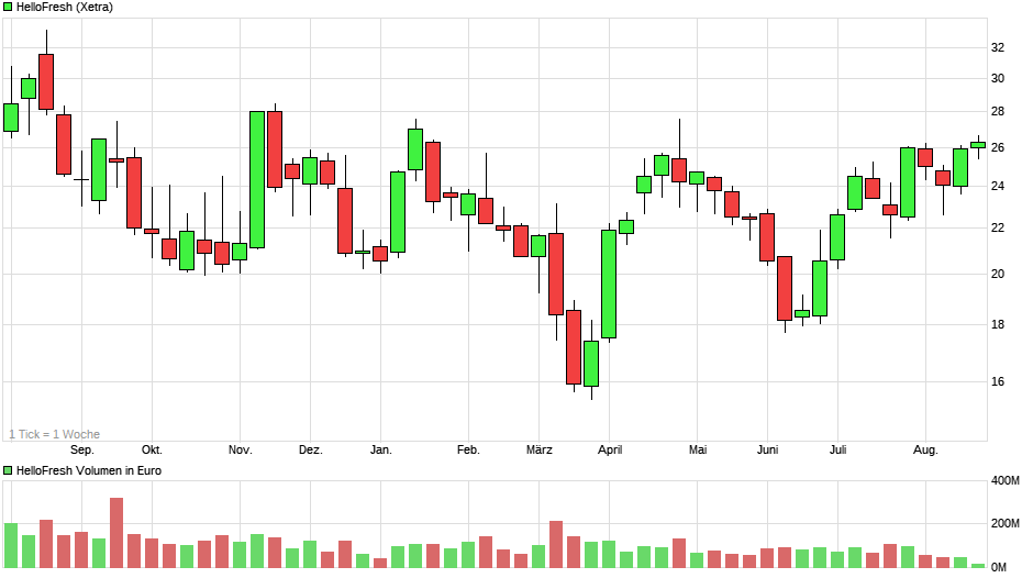 chart_year_hellofresh.png