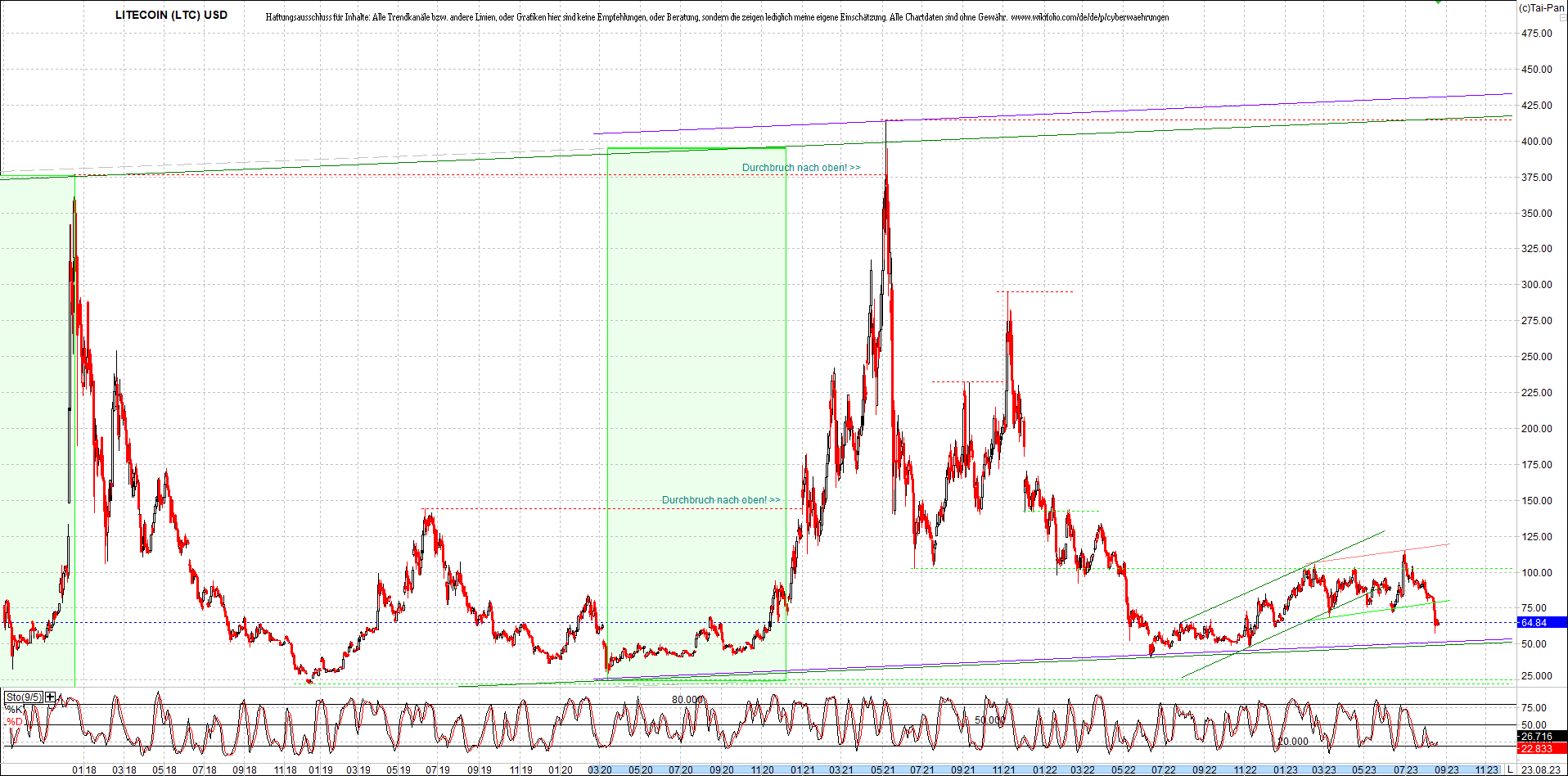 litecoin_(ltc)_chart_heute_morgen.png