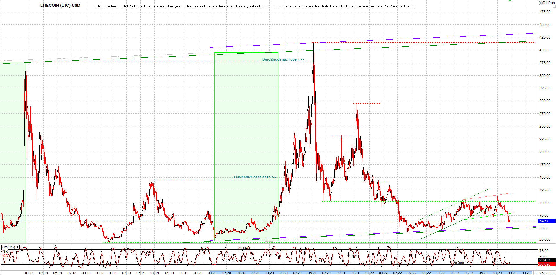 litecoin_(ltc)_chart_heute_morgen.png