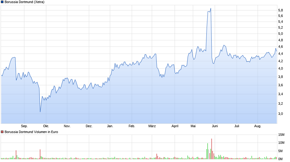 xetra_chart_-_1_jahr_-_2023-08-28.png