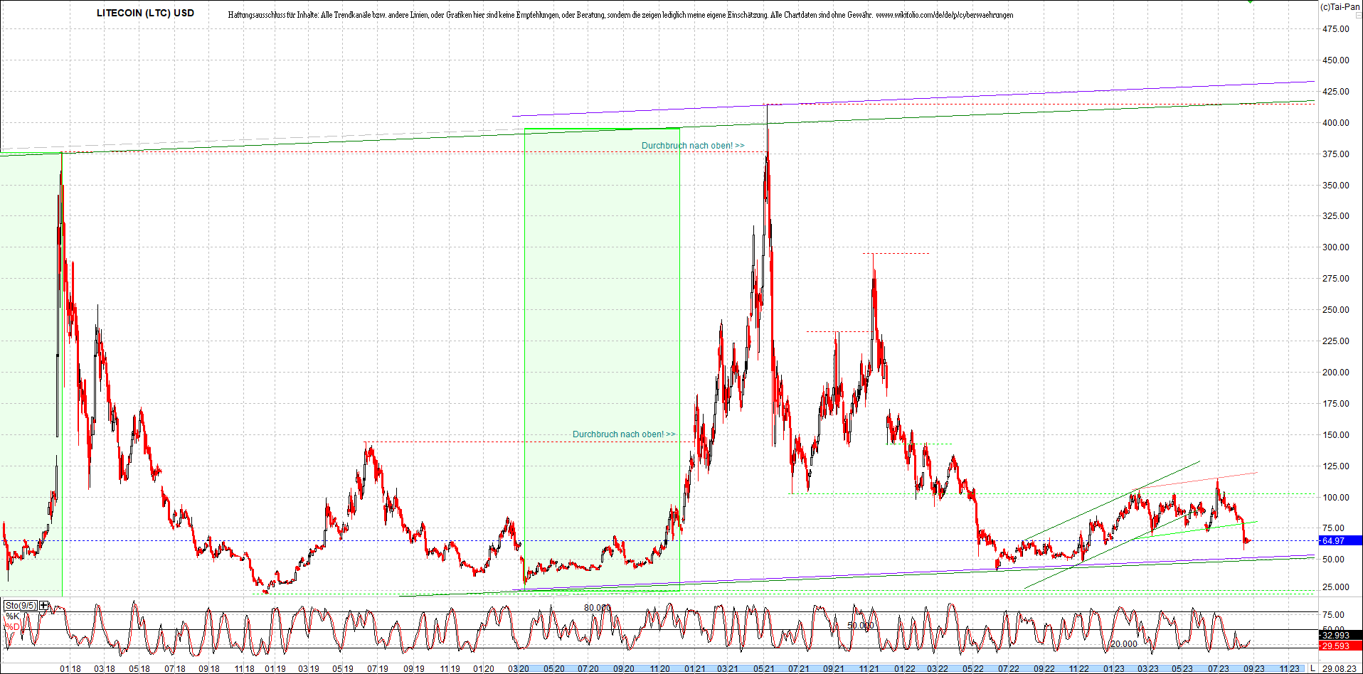 litecoin_(ltc)_chart_heute_morgen.png