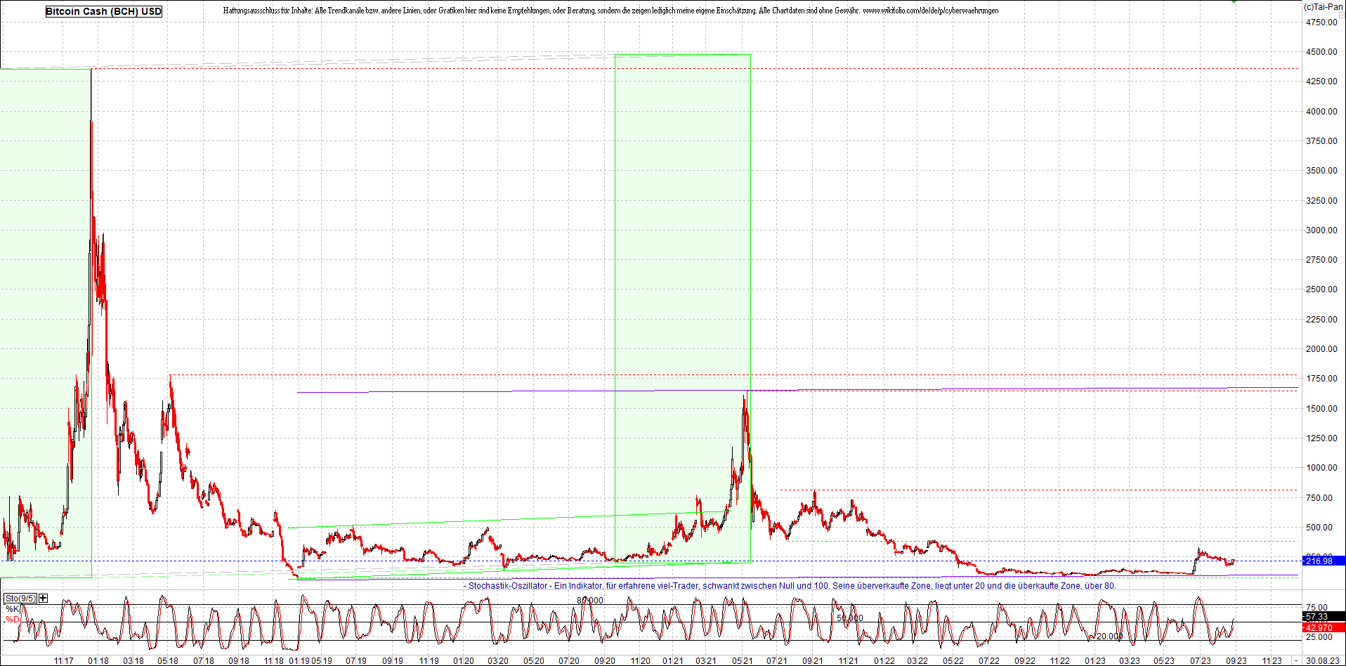 bitcoin_cash_(bch)_heute_morgen.png