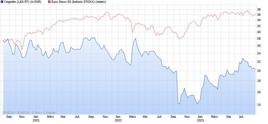 chart_3years_cegedimm.png