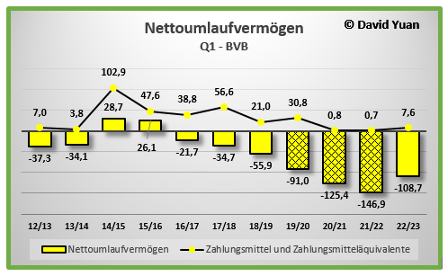 nettoumlaufverm__gen_-_q1_2013_-_2023.png