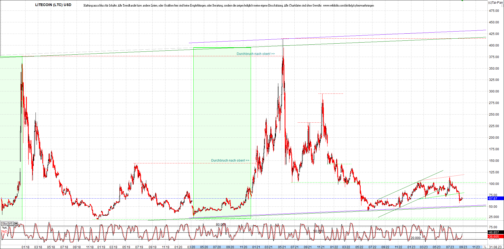 litecoin_(ltc)_chart_heute_morgen.png