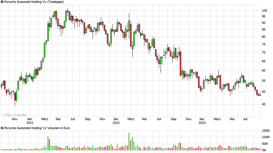 chart_3years_porscheautomobilholdingvz.png