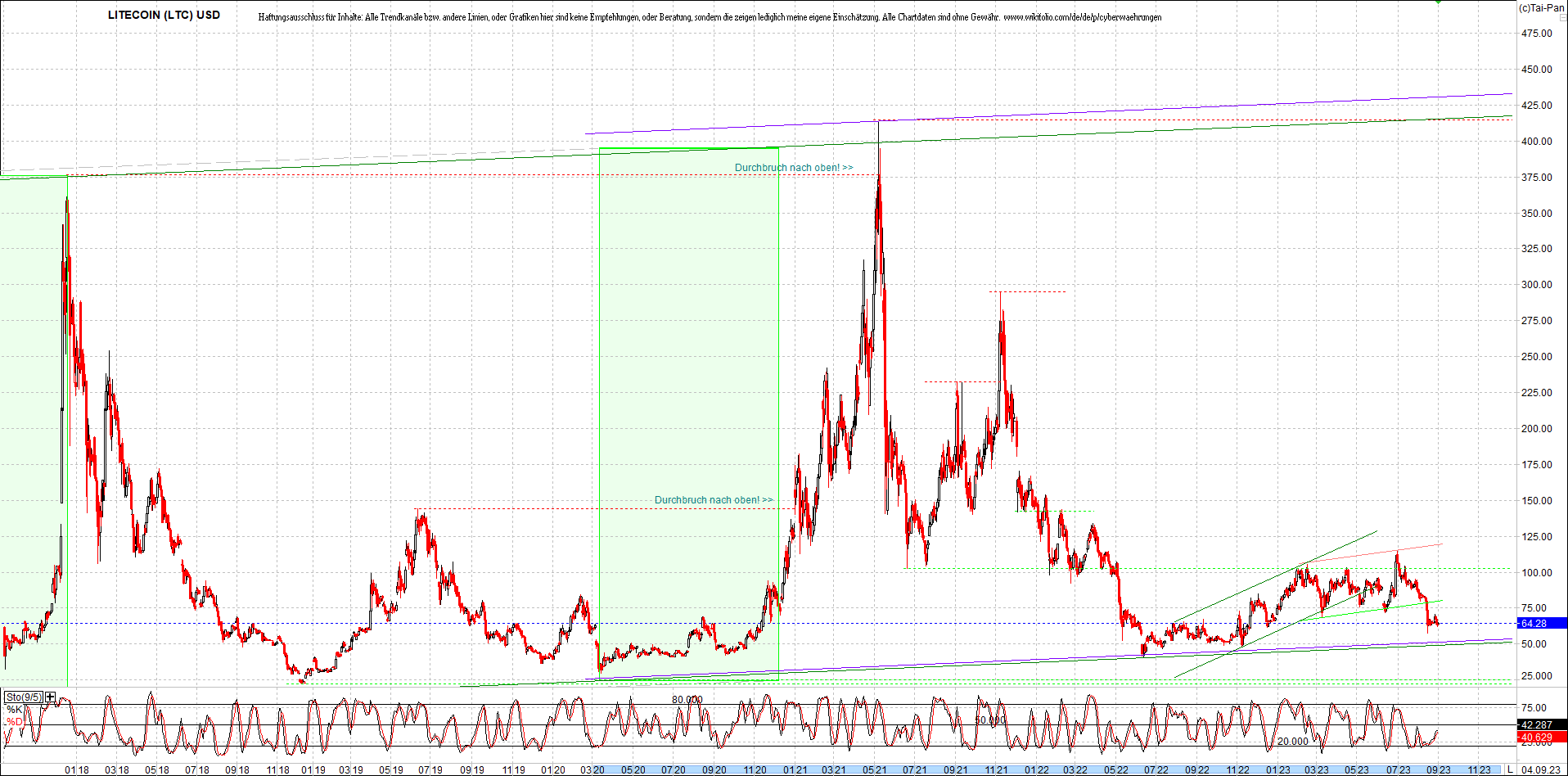 litecoin_(ltc)_chart_heute_morgen.png