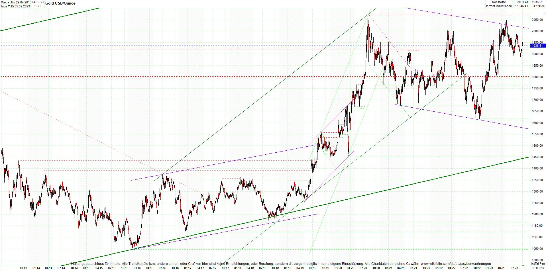 gold_chart_heute_am_morgen.png