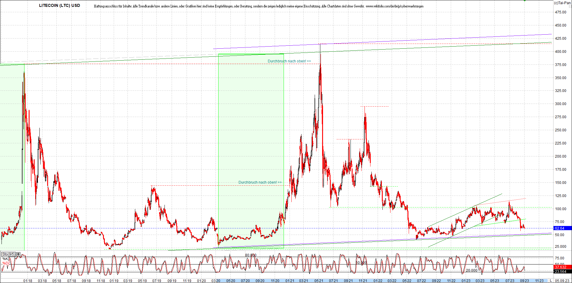 litecoin_(ltc)_chart_heute_morgen.png