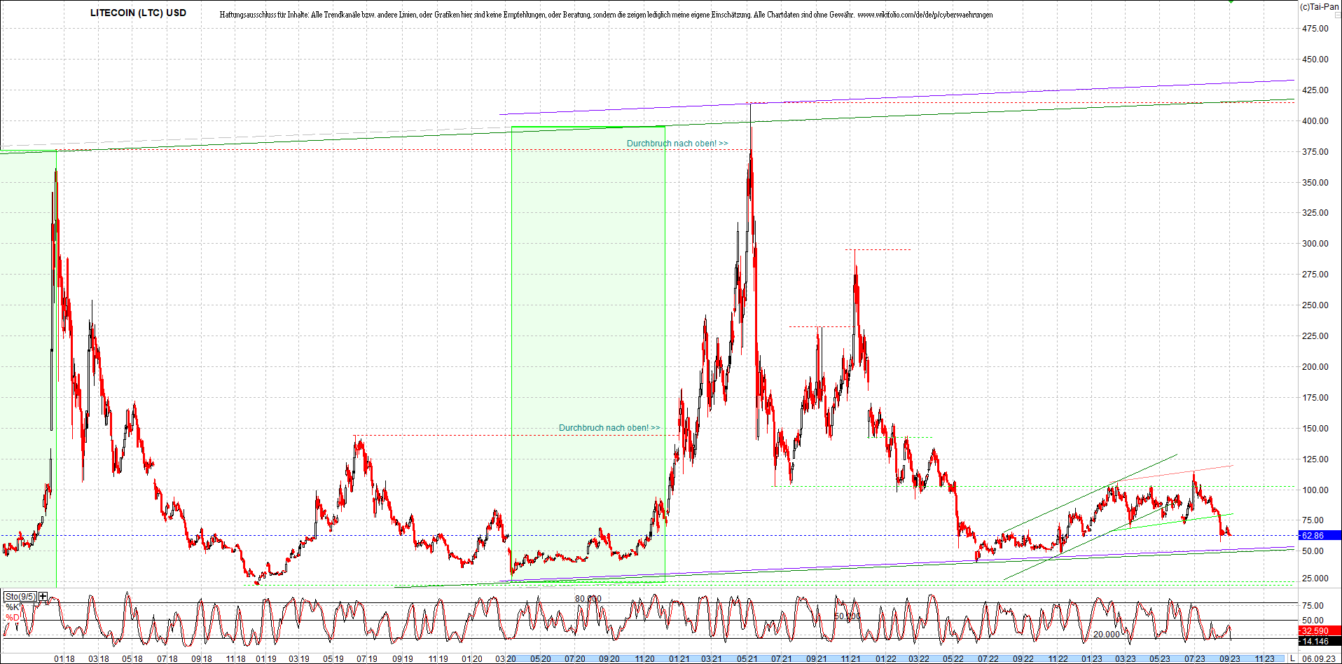 litecoin_(ltc)_chart_heute_morgen.png