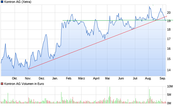 chart_year_kontronag22.png