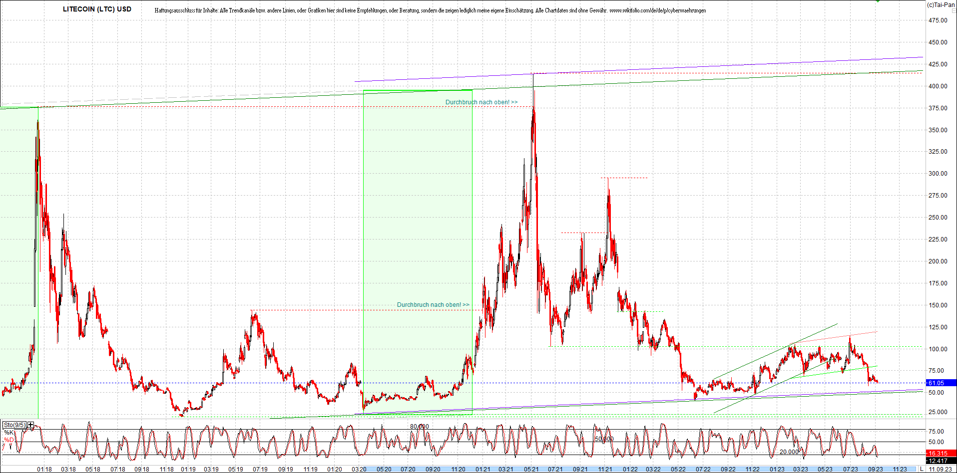 litecoin_(ltc)_chart_heute_morgen.png