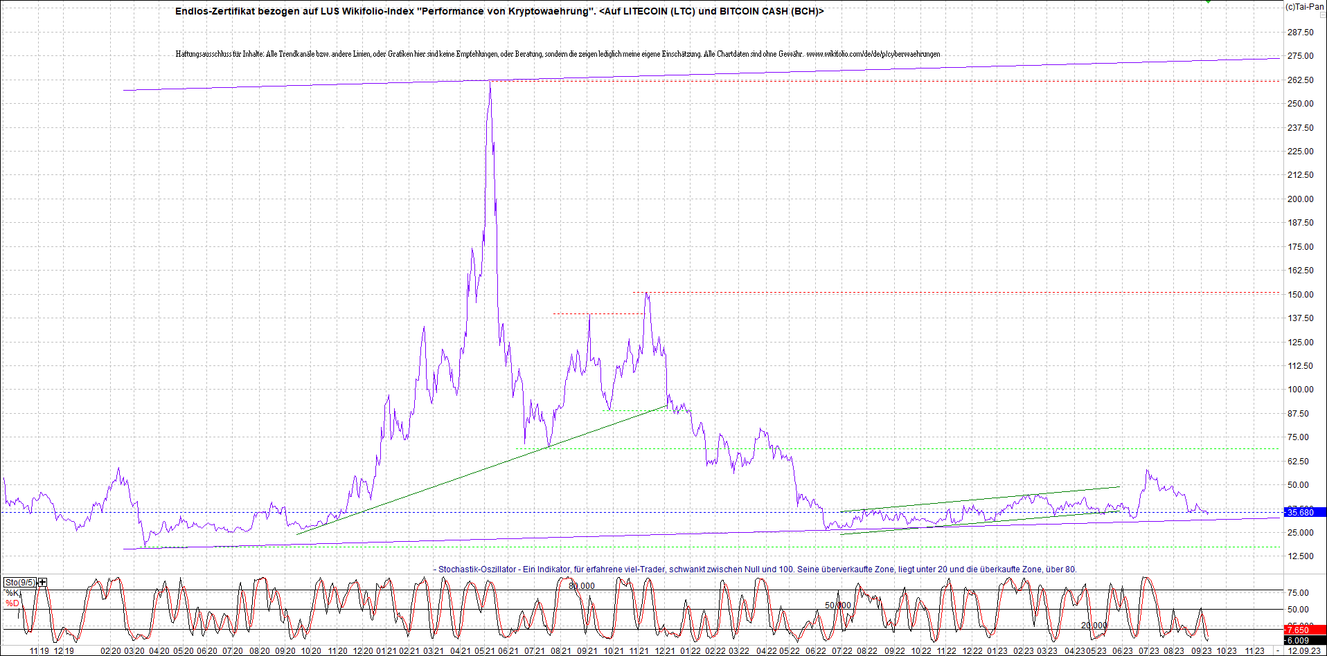 litecoin_(ltc)_chart_heute_morgen.png