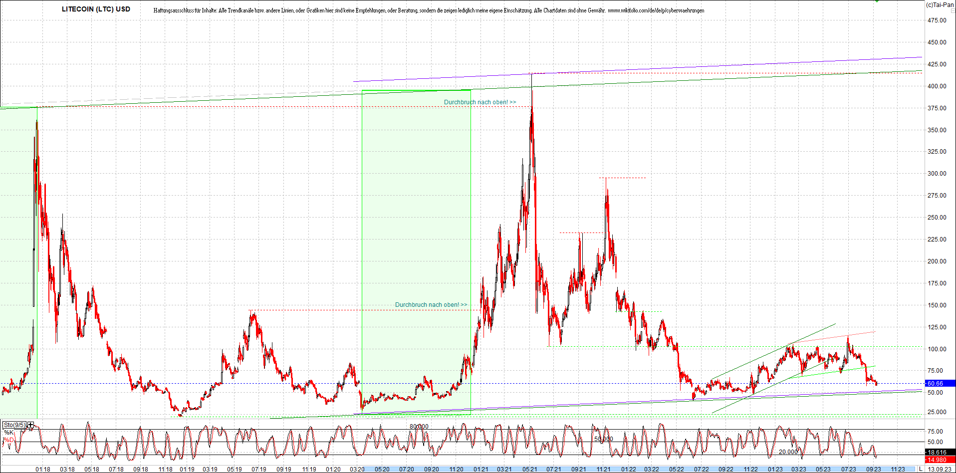 litecoin_(ltc)_chart_heute_morgen.png