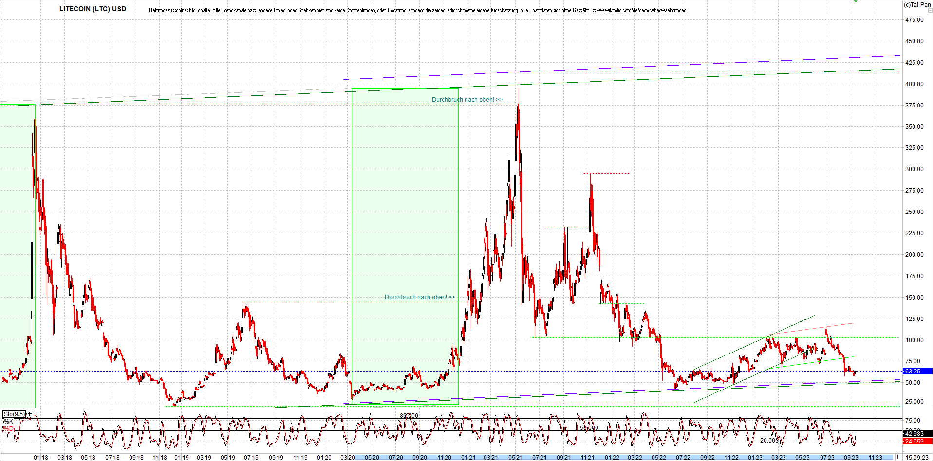 litecoin_(ltc)_chart_heute_morgen.png