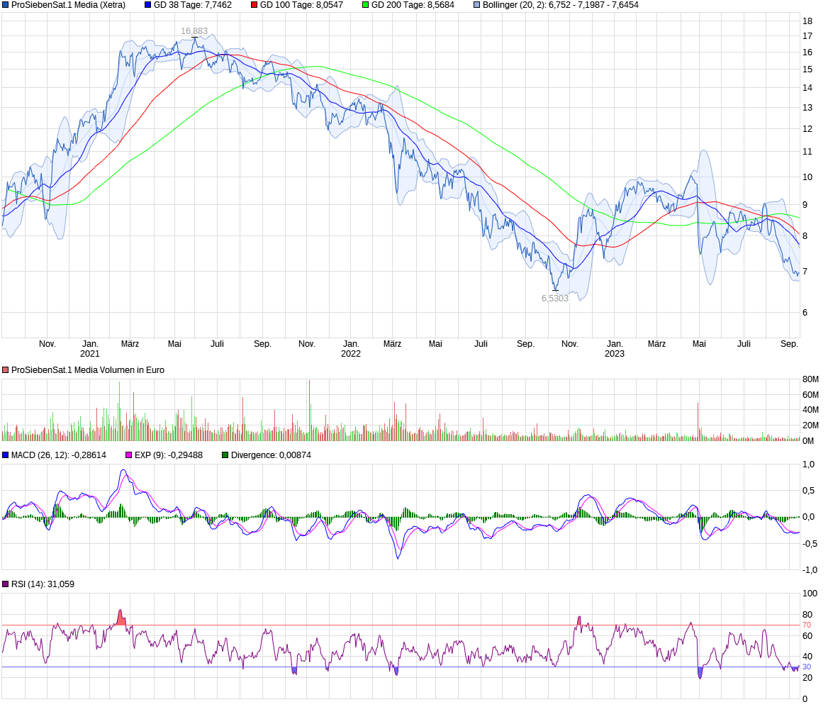 chart_3years_prosiebensat1media.png