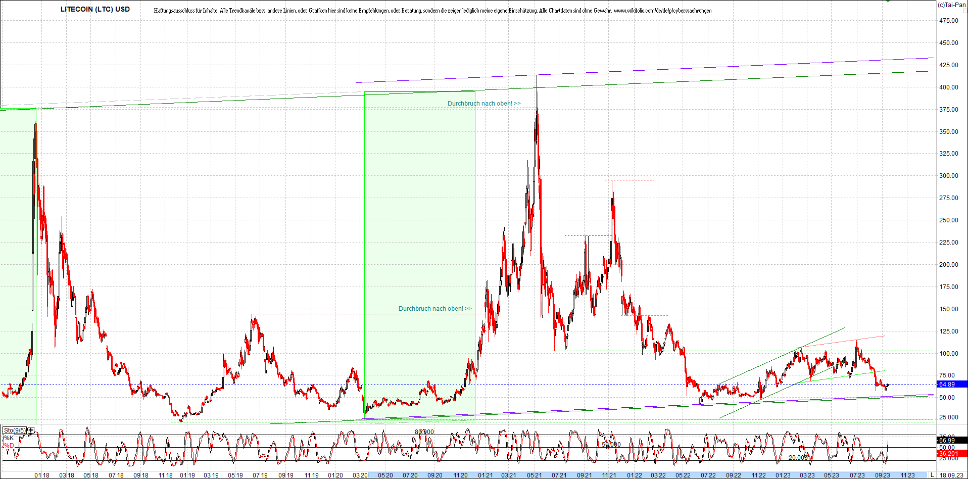 litecoin_(ltc)_chart_heute_morgen.png