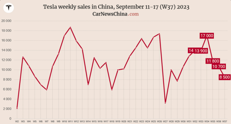 tesla_china_production_weekly_ytd_2023.jpg