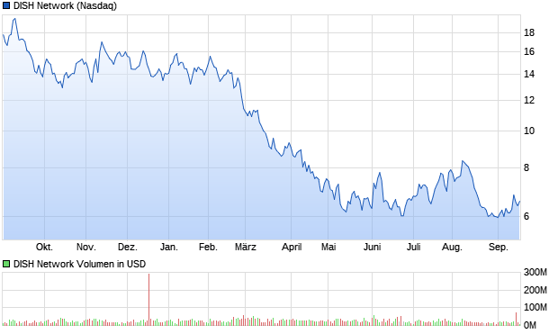 chart_year_dishnetwork.png