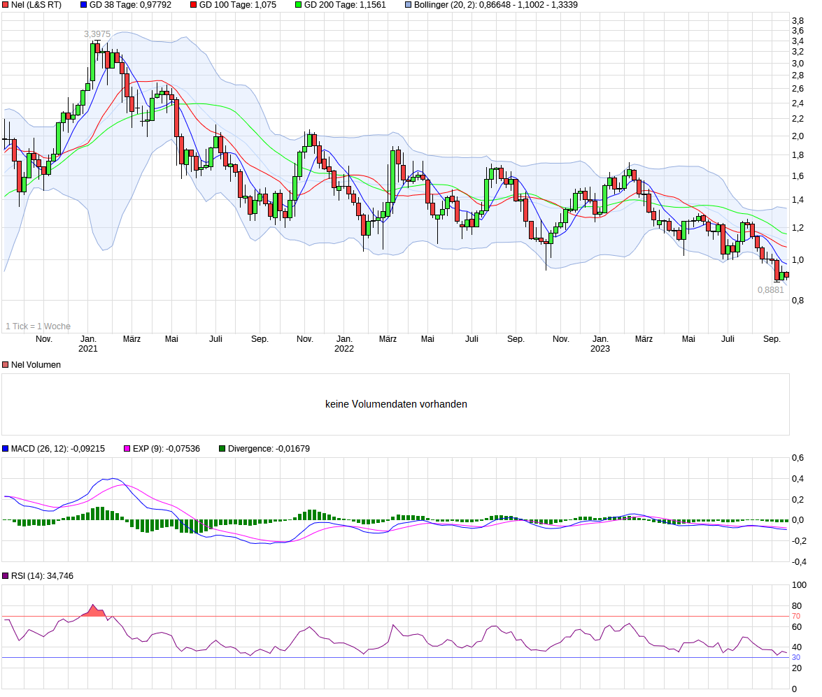 chart_3years_nel.png