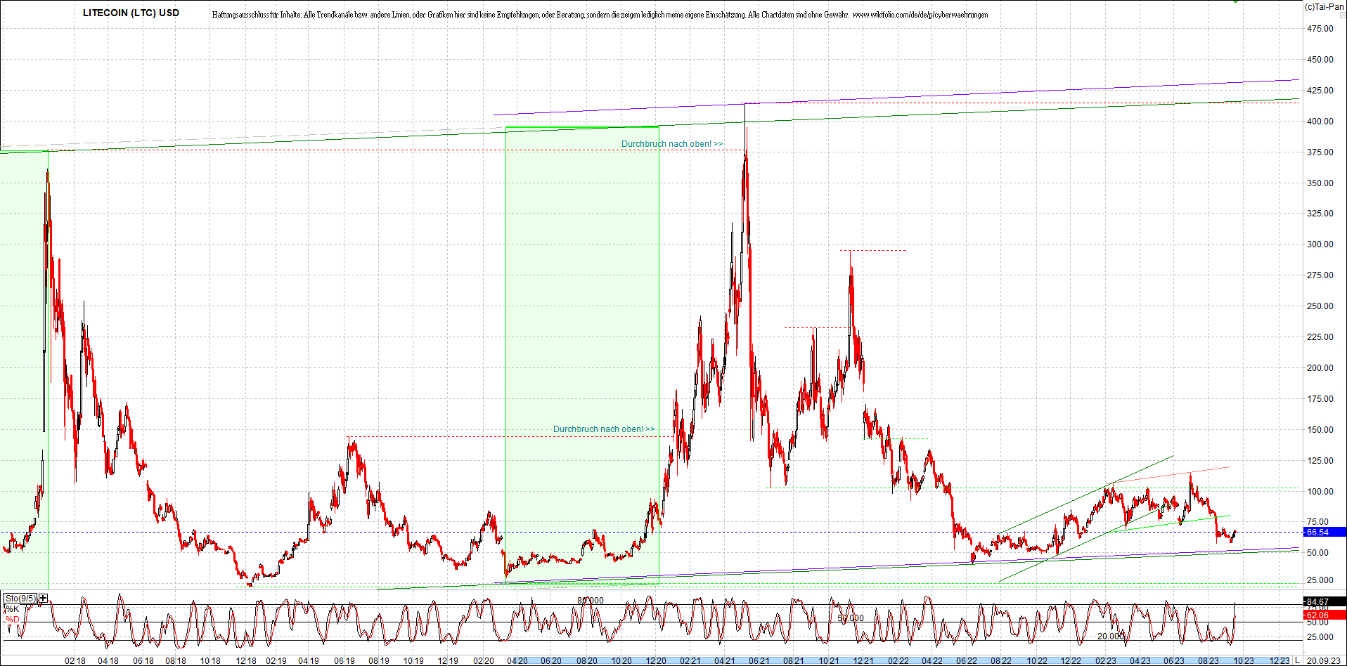 litecoin_(ltc)_chart_heute_morgen.png