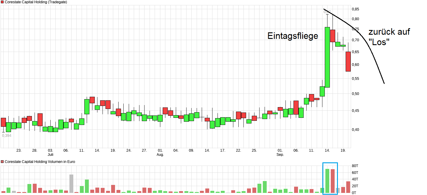 chart_quarter_corestatecapitalholding.png