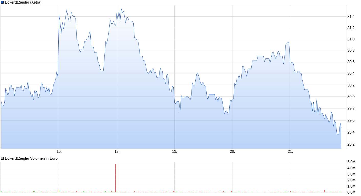 chart_week_eckertziegler.png