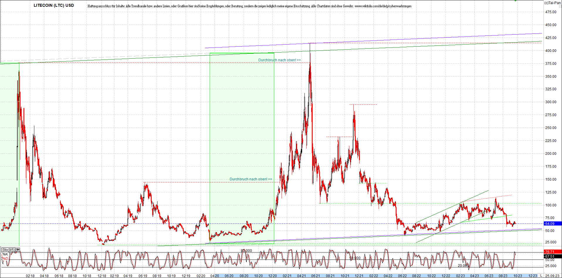 litecoin_(ltc)_chart_heute_morgen.png