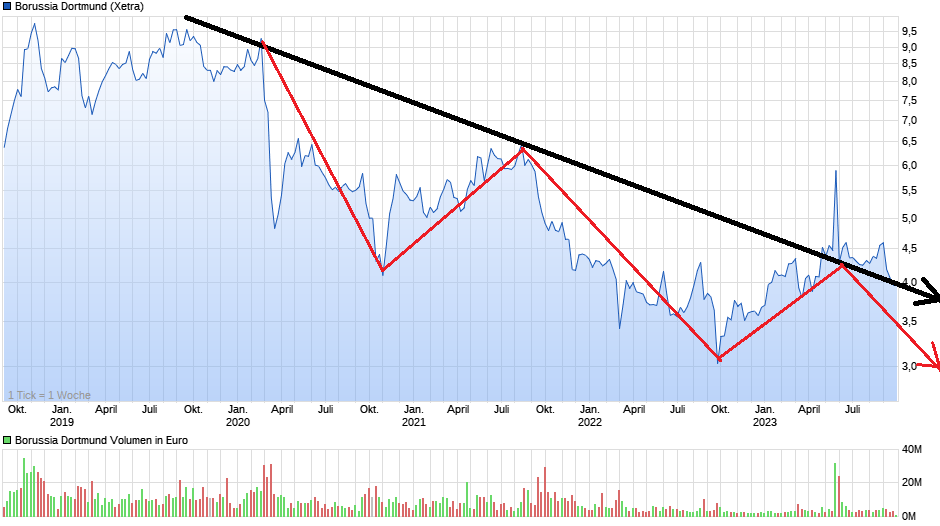 chart_5years_borussiadortmund.png