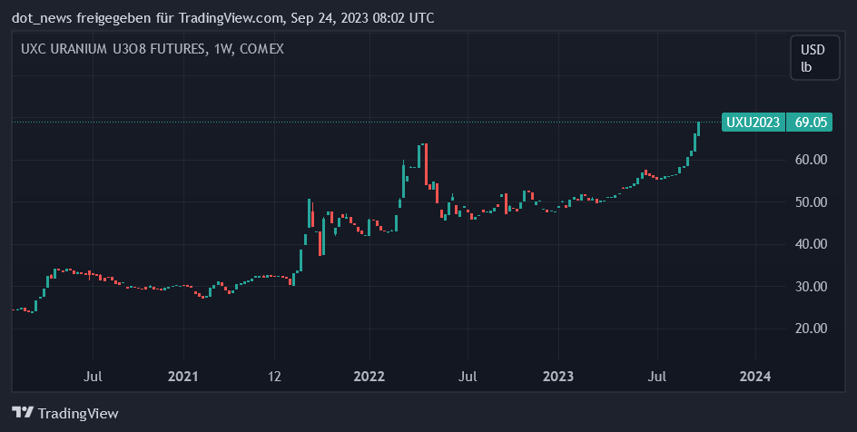 2023-09-24-uranium-u308-one-week-futures.png