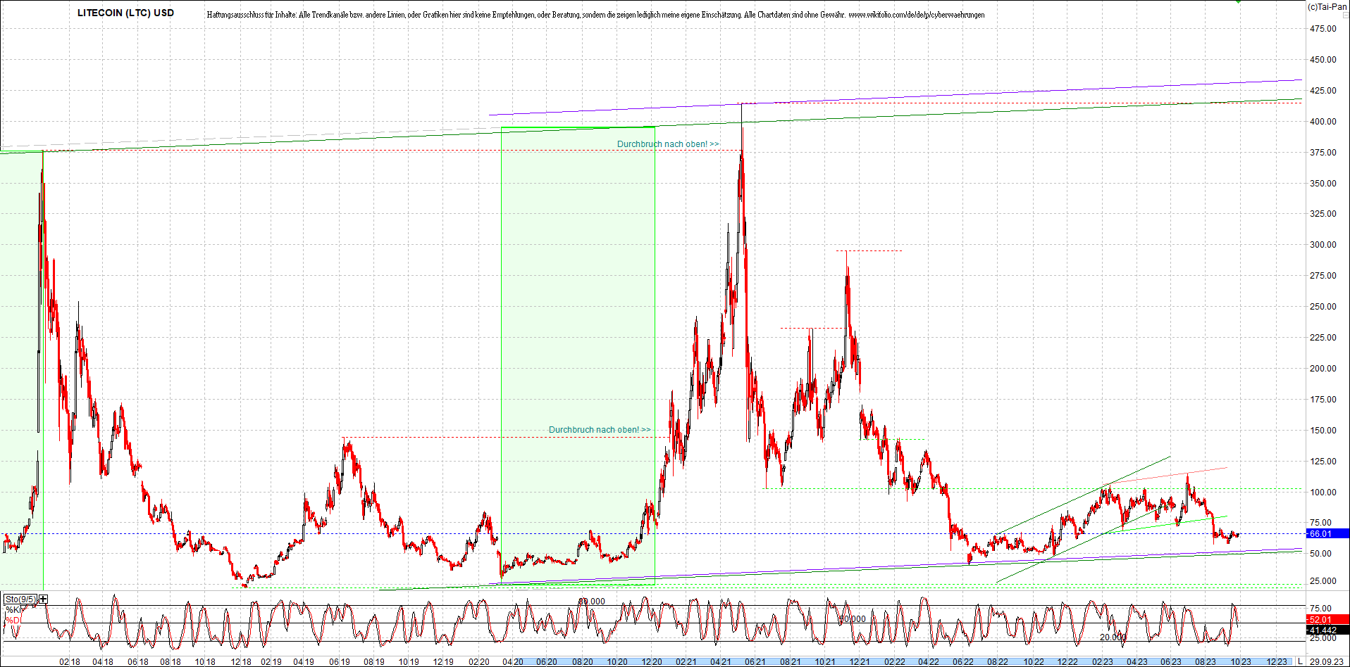 litecoin_(ltc)_chart_heute_morgen.png